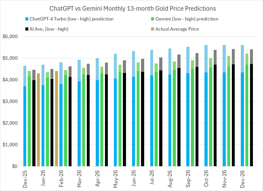 2026 Gold price predictions and forecasts from ChatGPT-4 Turbo, Google’s Gemini AI, Perplexity, Meta AI, CoPilot, LBMA analysts’ & actual average monthly prices
