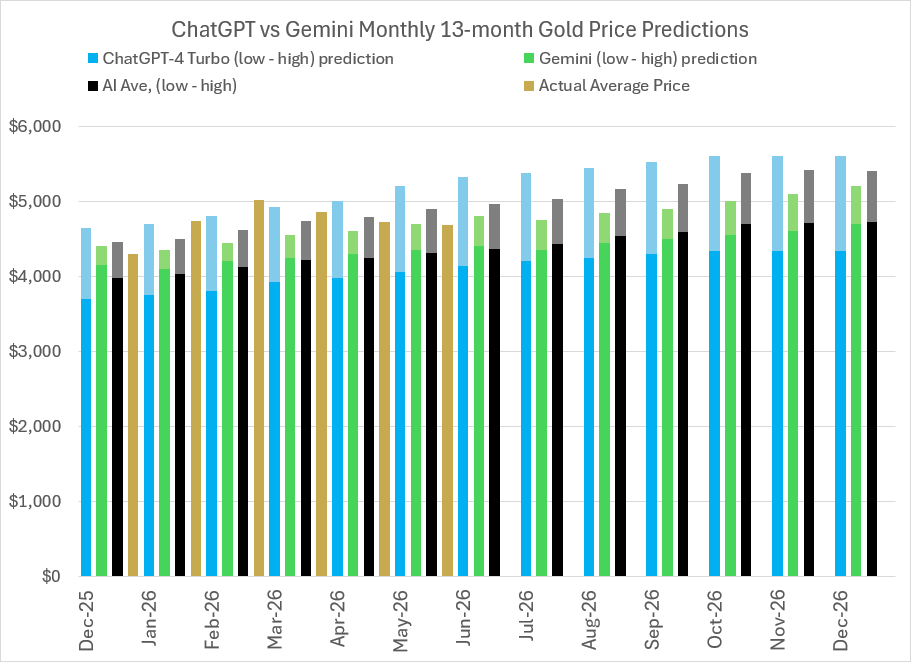 2026 Gold price predictions and forecasts from ChatGPT-4 Turbo, Google’s Gemini AI, Perplexity, Meta AI, CoPilot, LBMA analysts’ & actual average monthly prices