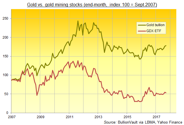 Chart of gold bullion vs. gold-mining share prices (GDX ETF), rebased to Sept. 2007. Source: BullionVault Chart of gold bullion vs. gold-mining share prices (GDX ETF), rebased to Sept. 2007. Source: BullionVault