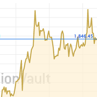 Gold price chart