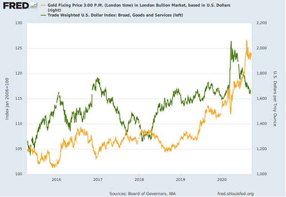 Chart of gold priced in Dollars vs. the US Dollar trade-weighted index. Source: St.Louis Fed 