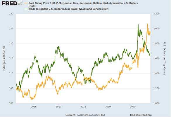 Chart of gold priced in Dollars vs. the US Dollar trade-weighted index. Source: St.Louis Fed Chart of gold priced in Dollars vs. the US Dollar trade-weighted index. Source: St.Louis Fed