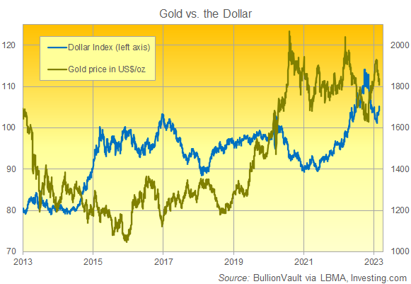 Chart of gold priced in Dollars vs. the Dollar's trade-weighted index against other major currencies. Source: BullionVault Chart of gold priced in Dollars vs. the Dollar's trade-weighted index against other major currencies. Source: BullionVault