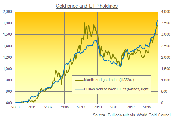 Chart of gold-backed ETP holdings. Source: BullionVault via World Gold Council