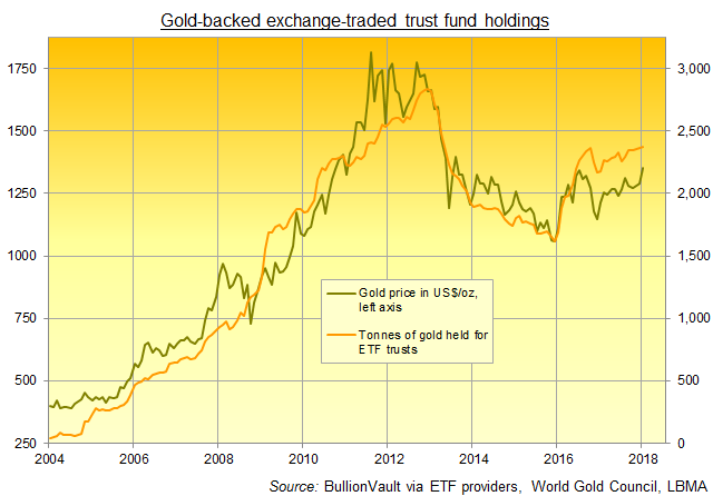 Chart of global gold-backed ETF trust fund holdings in tonnes. Source: BullionVault via World Gold Council and others Chart of global gold-backed ETF trust fund holdings in tonnes. Source: BullionVault via World Gold Council and others