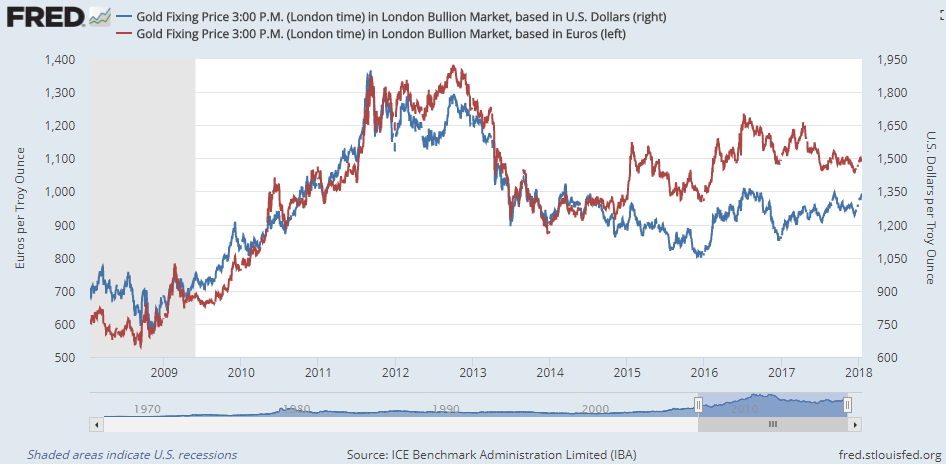 Chart of Dollar gold vs. Euro gold price, London PM benchmark. Source: St.Louis Fed via LBMA