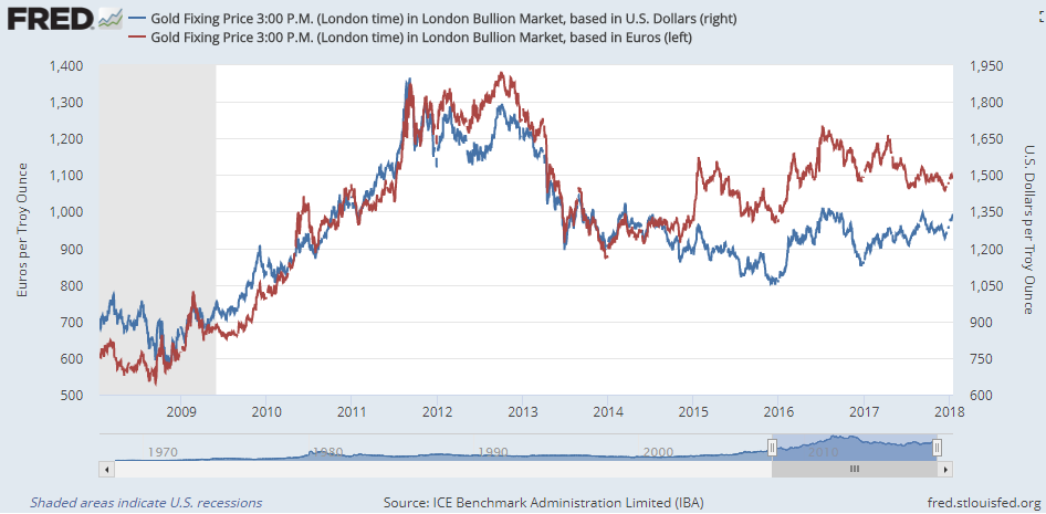 Chart of Dollar gold vs. Euro gold price, London PM benchmark. Source: St.Louis Fed via LBMA Chart of Dollar gold vs. Euro gold price, London PM benchmark. Source: St.Louis Fed via LBMA