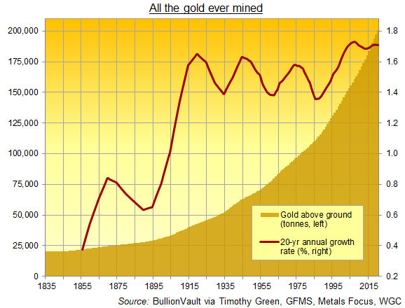 Chart of all the gold ever mined in history plus 20-year CAGR. Source: BullionVault