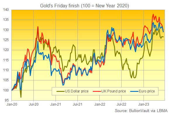 Chart of gold priced in USD, GBP and EUR, London PM Friday finish. Source: BullionVault Chart of gold priced in USD, GBP and EUR, London PM Friday finish. Source: BullionVault