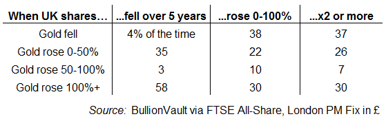 http://aws-goldnews-en/sites/default/files/gold-ftse-as-5-year-change-bullionvault.png Gold since 1968, percentage change in GBP terms vs. FTSE All Share over 5-year periods. Source: BullionVault