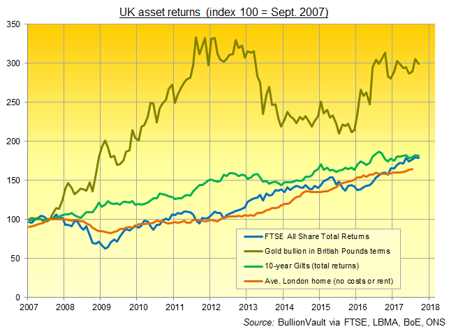 Chart of UK major asset class total returns (excl. costs and tax) since Northern Rock's banking run of September 2007. Source: BullionVault