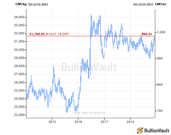 Chart of UK gold price in Pounds per ounce