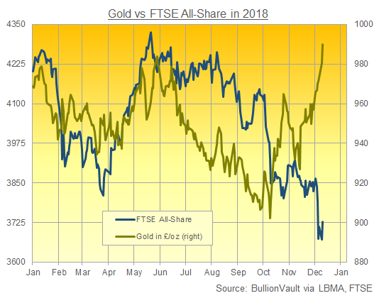 Or contre l’indice FTSE en 2018 Or contre l’indice FTSE en 2018 Source : BullionVault via LBMA, FTSE Russell