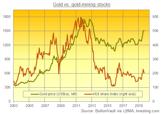 Chart of gold bullion price vs. the HUI mining-stock index. Source: BullionVault