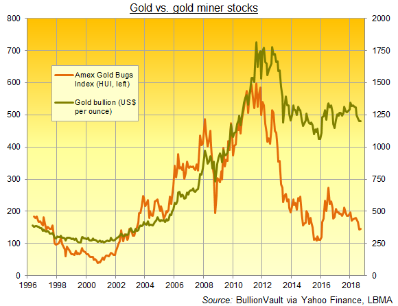 Chart of gold vs. HUI gold miners index. Source: BullionVault