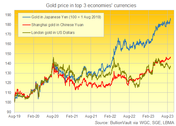 Evolución del oro en dólares estadounidenses, yuanes chinos y yenes japoneses. Fuente: BullionVault