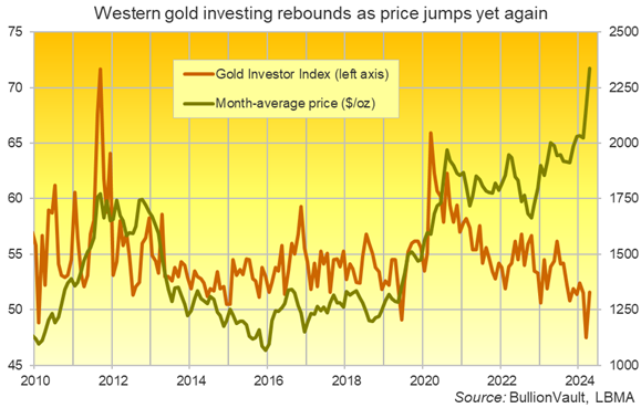 Chart of the Gold Investor Index. Source: BullionVault