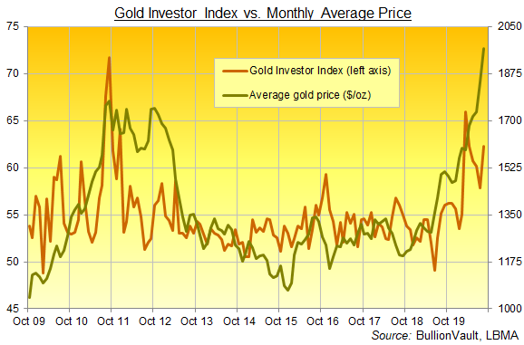 Chart of the Gold Investor Index, full series. Source: BullionVault Chart of the Gold Investor Index, full series. Source: BullionVault