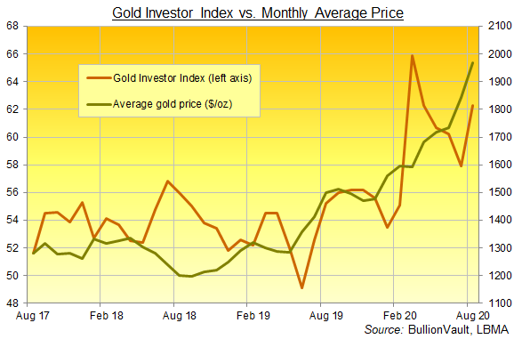 Chart of the Gold Investor Index, last 3 years. Source: BullionVault Chart of the Gold Investor Index, last 3 years. Source: BullionVault