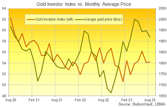 Chart of the Gold Investor Index, last 3 years. Source: BullionVault Chart of the Gold Investor Index, last 3 years. Source: BullionVault