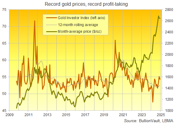 Chart of the Gold Investor Index plus 12-month average. Source: BullionVault Chart of the Gold Investor Index plus 12-month average. Source: BullionVault