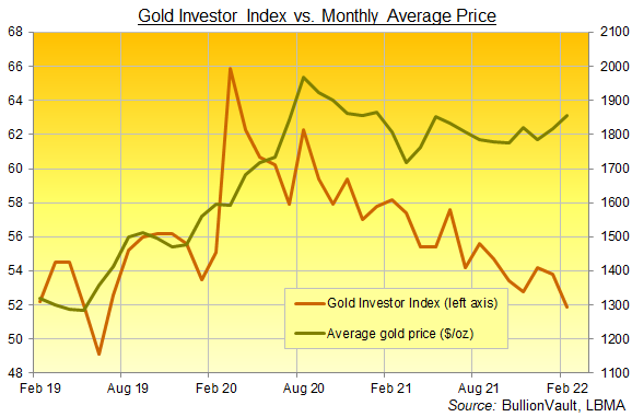 Chart of the Gold Investor Index, last 3 years. Source: BullionVault Chart of the Gold Investor Index, last 3 years. Source: BullionVault
