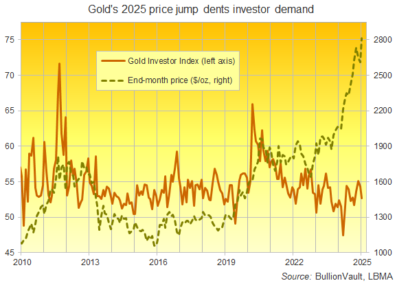 Chart of the Gold Investor Index, past 15 years. Source: BullionVault Chart of the Gold Investor Index, past 15 years. Source: BullionVault