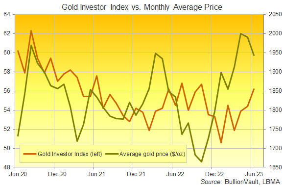 Chart of the Gold Investor Index, last 3 years. Source: BullionVault Chart of the Gold Investor Index, last 3 years. Source: BullionVault