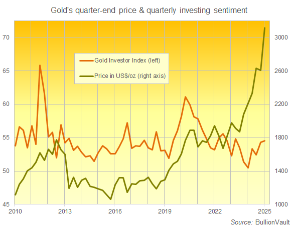 Chart of the Gold Investor Index, quarterly average from New Year 2010 to 2025. Source: BullionVault Chart of the Gold Investor Index, quarterly average from New Year 2010 to 2025. Source: BullionVault