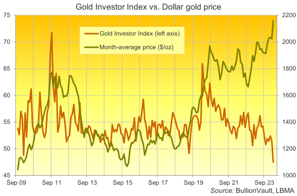 Chart of the Gold Investor Index, all data vs. US Dollar gold price. Source: BullionVault