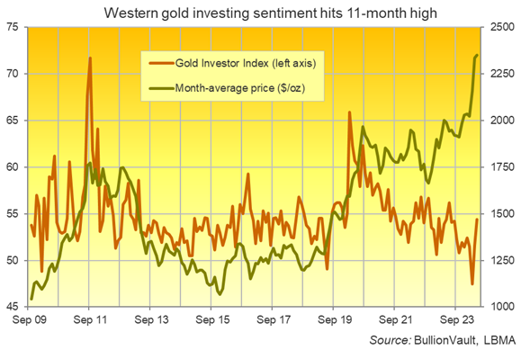 Chart of the Gold Investor Index vs. gold's month-average US Dollar price. Source: BullionVault Chart of the Gold Investor Index vs. gold's month-average US Dollar price. Source: BullionVault
