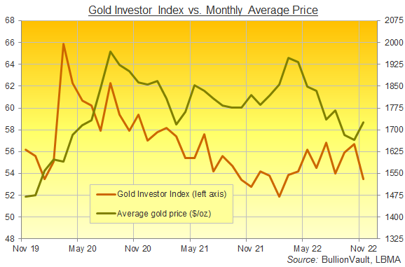 Chart of the Gold Investor Index, last 3 years. Source: BullionVault Chart of the Gold Investor Index, last 3 years. Source: BullionVault