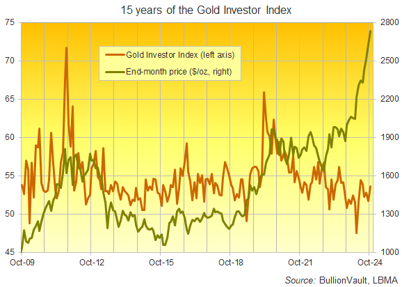 15 years of the Gold Investor Index. Source: BullionVault 15 years of the Gold Investor Index. Source: BullionVault
