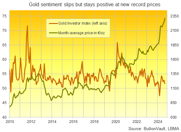 Chart of the Gold Investor Index, all data, plus gold price in US Dollars. Source: BullionVault Chart of the Gold Investor Index, all data, plus gold price in US Dollars. Source: BullionVault