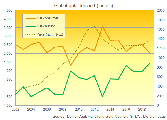Chart of global gold demand, BullionVault presentation of WGC data (from Metals Focus, GFMS)