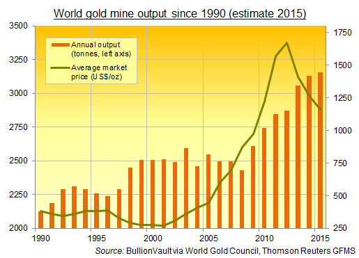 Annual global gold mining output, Thomson Reuters GFMS + World Gold Council, 1990-2015