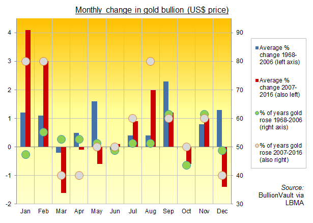 Chart of average monthly change in gold prices, 1968-2016 (US Dollar price). Source: BullionVault