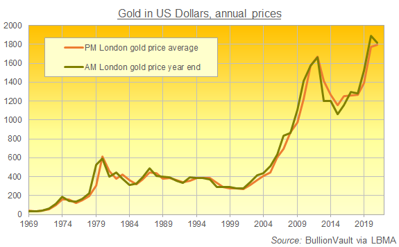 Chart of gold priced in US Dollars, end-year price and annual average. Source: BullionVault Chart of gold priced in US Dollars, end-year price and annual average. Source: BullionVault