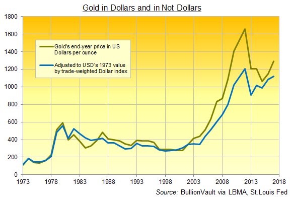 Year-end gold price in Dollars and Not Dollars. Source: BullionVault via LBMA and St.Louis Fed Year-end gold price in Dollars and Not Dollars. Source: BullionVault via LBMA and St.Louis Fed