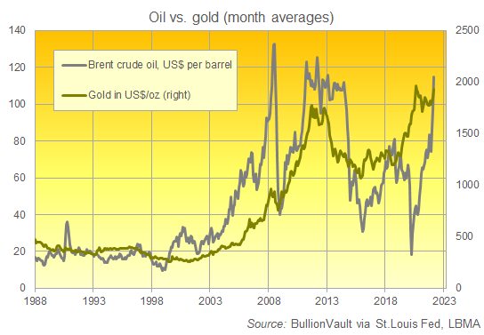 Chart of Brent crude vs. Dollar gold prices, month-average data. Source: BullionVault Chart of Brent crude vs. Dollar gold prices, month-average data. Source: BullionVault