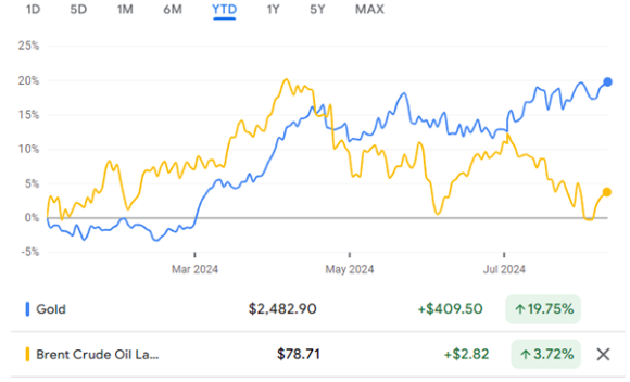 Oil and gold comparison: Source Google Oil and gold comparison: Source Google