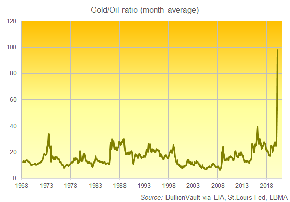 Chart of Gold/Oil Ratio. Source: BullionVault Chart of Gold/Oil Ratio. Source: BullionVault