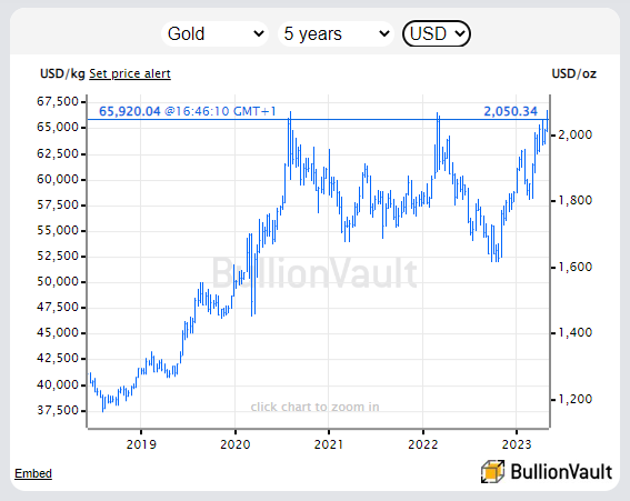Chart of gold price in Dollars, last 5 years. Source: BullionVault Chart of gold price in Dollars, last 5 years. Source: BullionVault