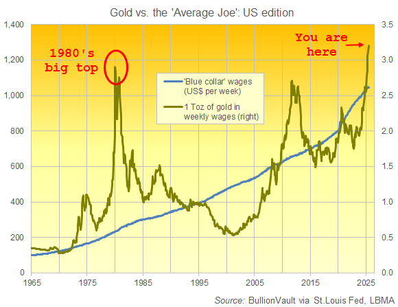 60-year chart of gold priced in hours of 'blue collar' work. Source: BullionVault, recreating a chart in The Daily Telegraph from A.J.Bell 60-year chart of gold priced in hours of 'blue collar' work. Source: BullionVault, recreating a chart in The Daily Telegraph from A.J.Bell