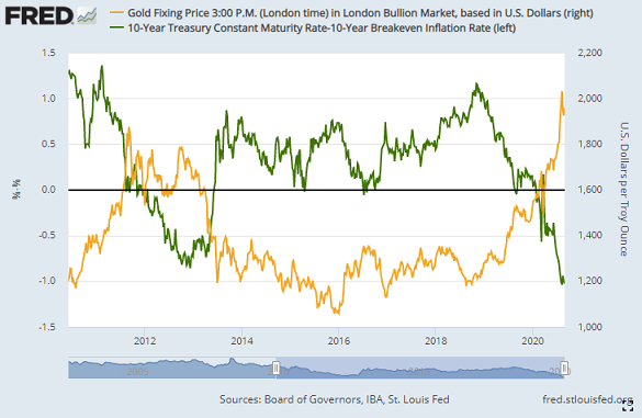 Chart of Dollar gold price vs. 10-year real US bond yields. Source: St.Louis Fed