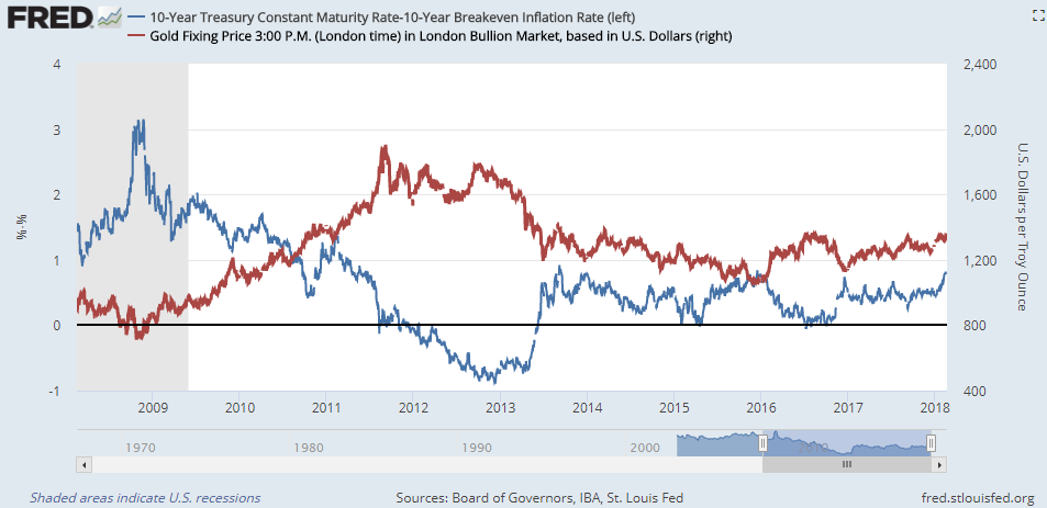 Chart of real 10-year US Treasury bond yields vs. Dollar gold prices. Source: St.Louis Fed