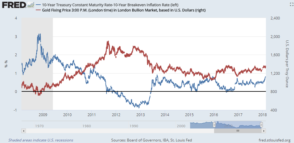 Chart of real 10-year US Treasury bond yields vs. Dollar gold prices. Source: St.Louis Fed Chart of real 10-year US Treasury bond yields vs. Dollar gold prices. Source: St.Louis Fed