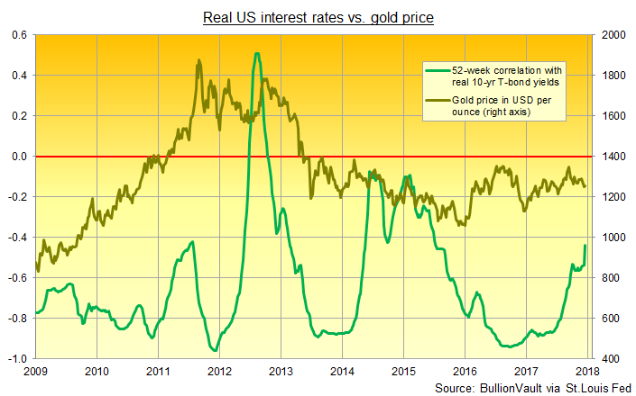 Chart of gold price vs. its 52-week rolling correlation with real 10-year US Treasury bond yields. Source: BullionVault via St.Louis Fed Chart of gold price vs. its 52-week rolling correlation with real 10-year US Treasury bond yields. Source: BullionVault via St.Louis Fed