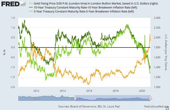 Chart of inflation-adjusted US bond yields vs. Dollar gold price. Source: St.Louis Fed