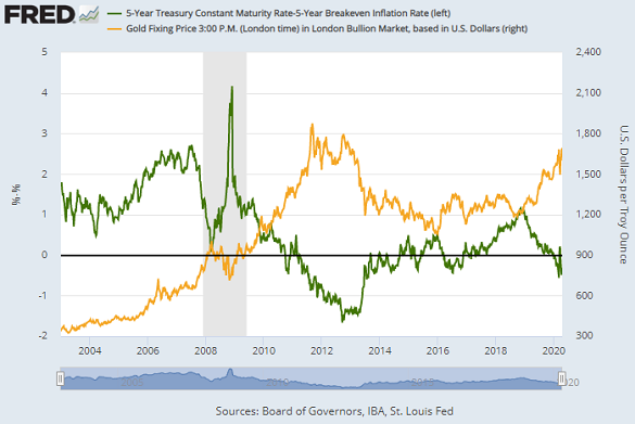 Chart of 5-year T-bond yields after inflation estimates vs. Dollar gold price. Source: St.Louis Fed